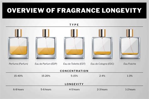 perfume vs cologne difference chart